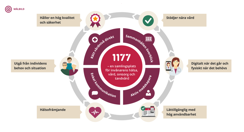 Diagram som illustrerar målbild.