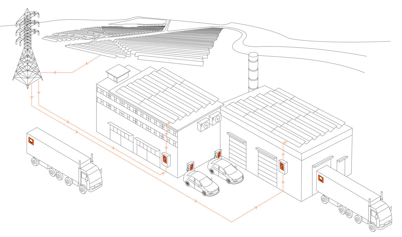 Illustration över hur energin transporteras från solcellspark till verksamhet.