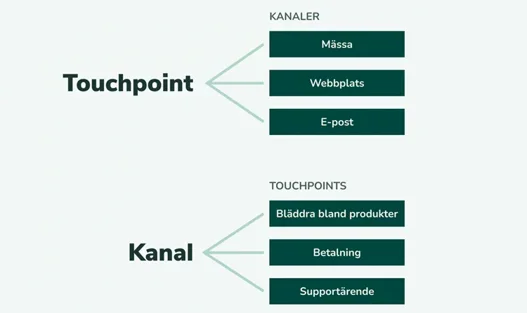 Flowchart över kanaler och touchpoints. Touchpoint har underkategorier Mässa, webbplats och E-post och Kanal har underkategorier Bläddra bland produkter, Betalning och Supportärende