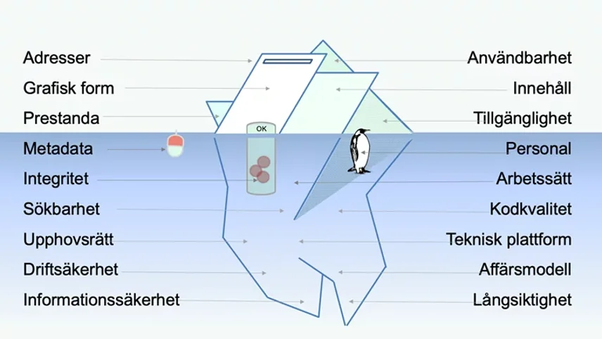 Illustration av ett isberg där adresser, grafisk form, prestanda, användbarhet, innehåll och tillgänglighet är över ytan medan metada, integritet, sökbarhet, upphovsrätt, driftsäkerhet, informationssäkerhet, personal, arbetssätt, kodkvalitet, teknisk plattform, affärsmodell och långsiktighet är under ytan