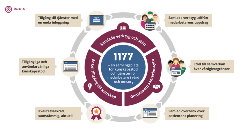 Diagram som illustrerar målbild.