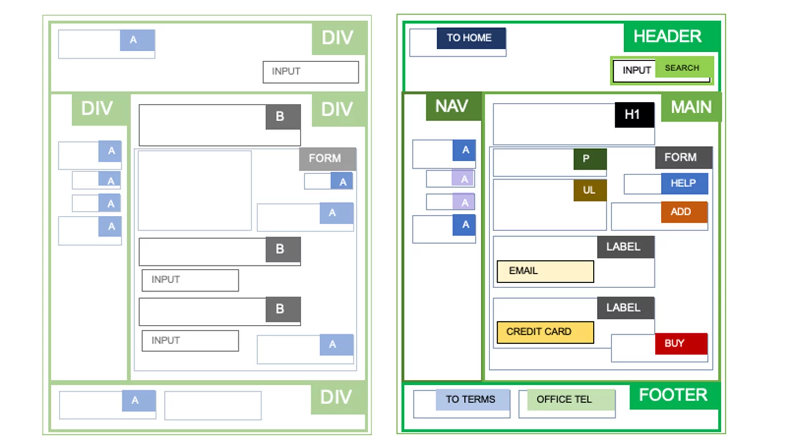 Two wireframes with different levels of resolution in in-page semantics. The left one has mostly div:s and a:s. The wireframe to the right has added semantics from html5 as well as from the new personalization spec from W3C, such as Add and Buy buttons.