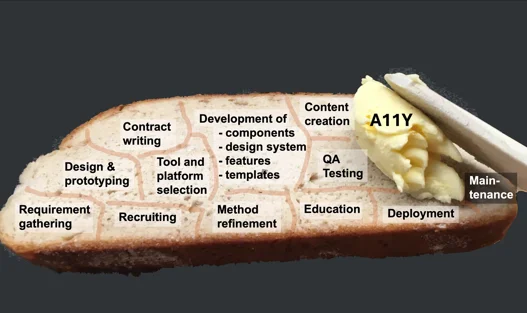 A knife is spreading butter over a slice of bread. The butter is labelled a11y. On the surface of the bread are written the various phases of digital development.