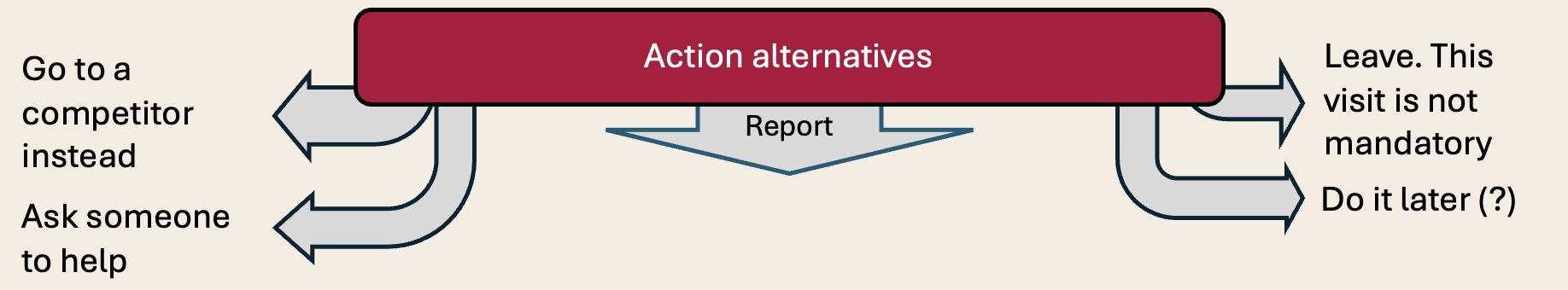 Action alternatives (described below)