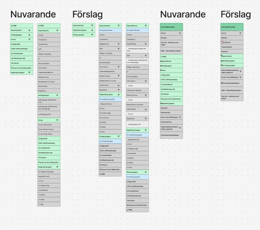 Skärmdumpt på flödesschema över navigation.