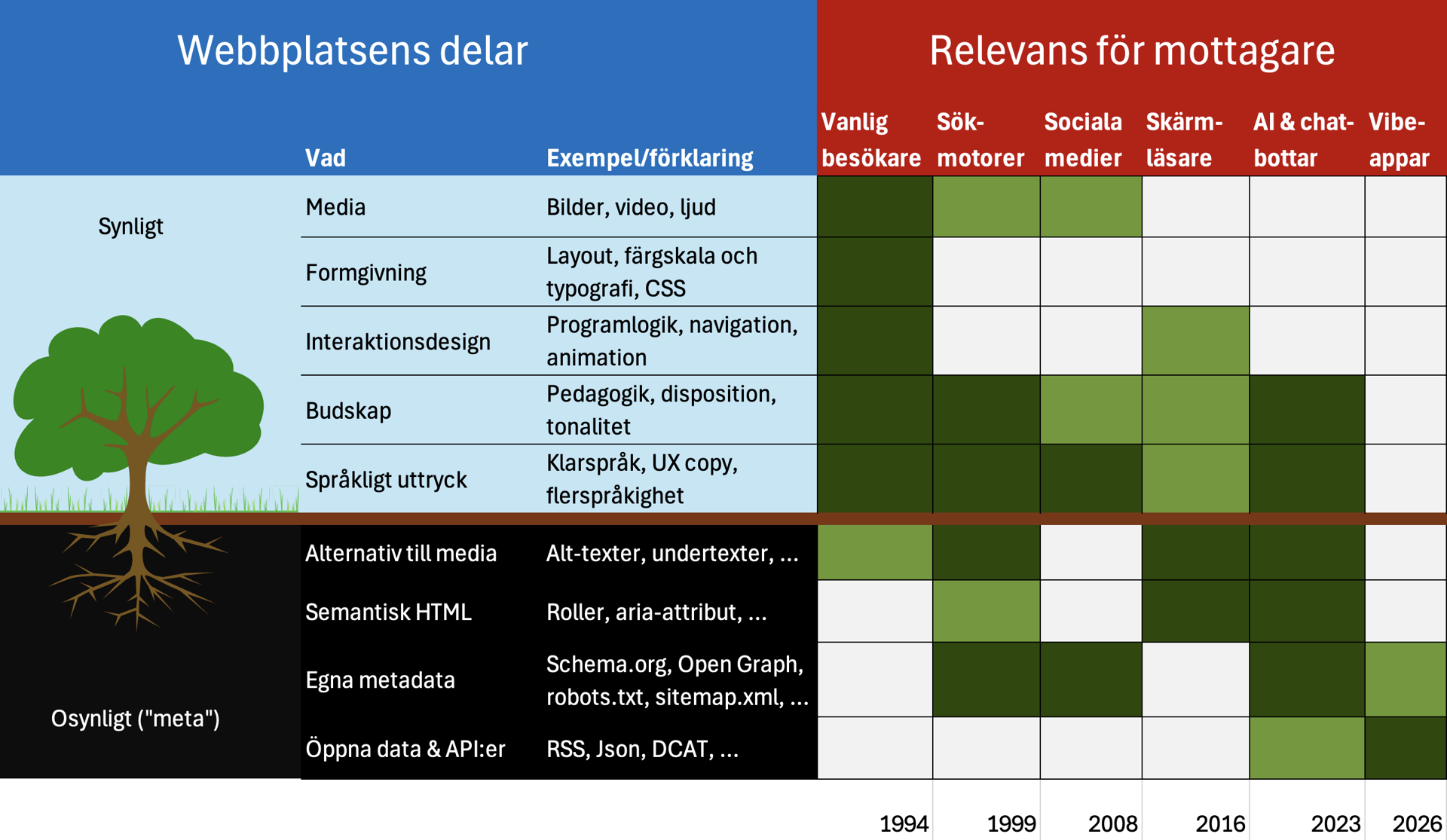 En matris som visar webbplatsens synliga och dolda delar, och vilka kategorier av besökare som de olika delarna är relevanta för. Ett träd med rotsystem används för att illustrera vad som syns och inte syns. Närmare beskrivning finns i nedan.