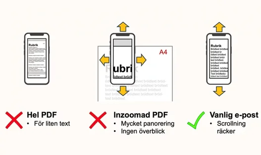 Illustration av 3 mobiler. Under den första syns ett rött kryss där det står: Hel PDF - för lten. Under den andra telefonen som visar en inzommad rubrik står det: Inzoomad PDF -Mycket panorering - Ingen överblick. Under den tredje mobilen som är märkt med en grön tick står det: Vanlig E-post -Scrolling räcker.