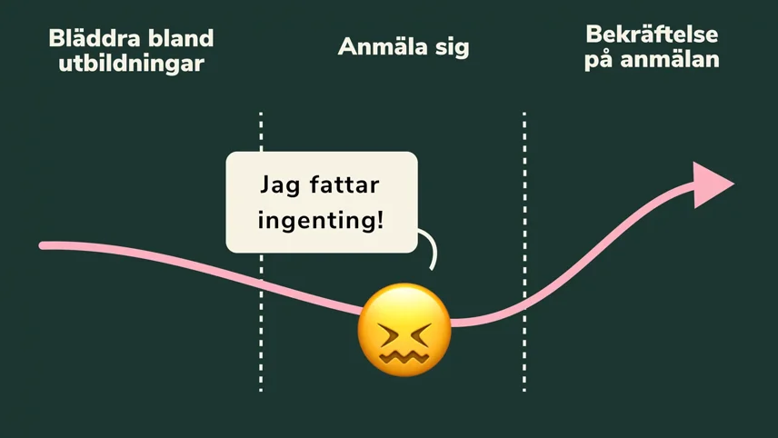 En dekorativ graf över hur en användares upplevelse oscillerar mellan positiv och negativ genom en process från att bläddra mellan olika utbildningar fram till att anmälan är färdig