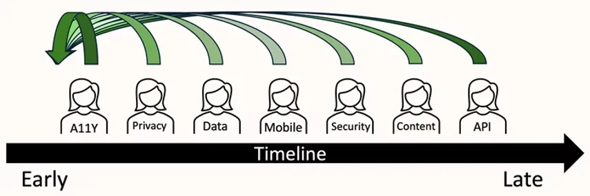 Timeline with several people lined up, each with a t-shirt with a theme: A11y, Privacy, Data, Mobile, Security, Content, API