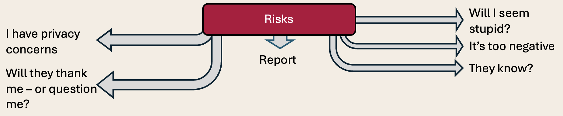Risks (described below)