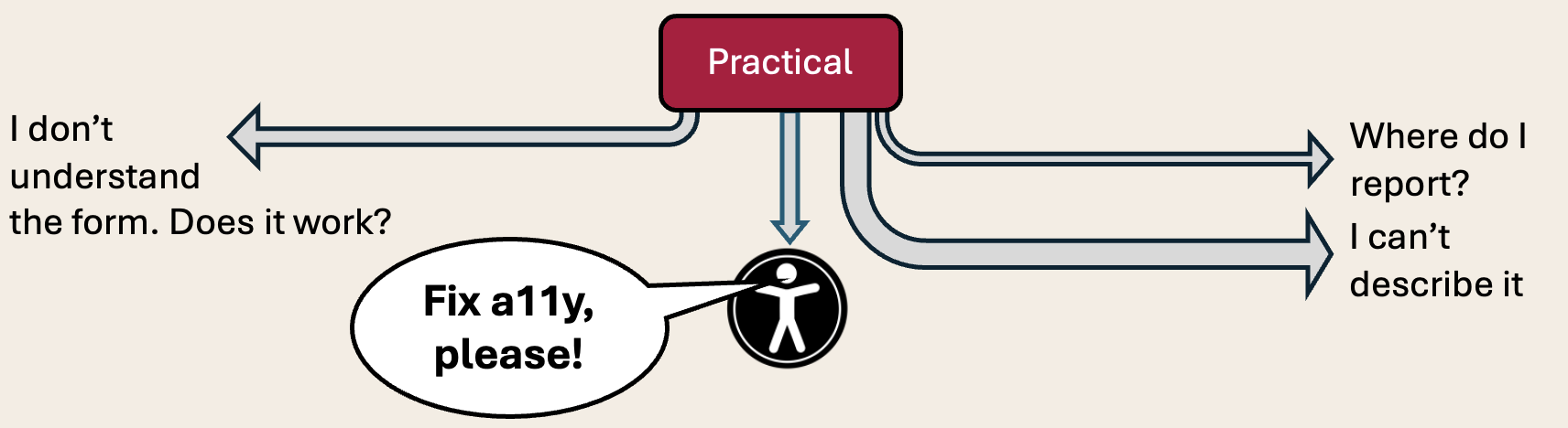 Practical challenges (described below)