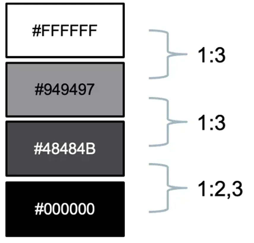 En vit ruta, en grå, en mörkgrå och en svart. Mellan de tre första är kontrastvärdet precis 1:3, mellan den mörkgrå och den svarta är kontrastvärdet bara 1:2,3.