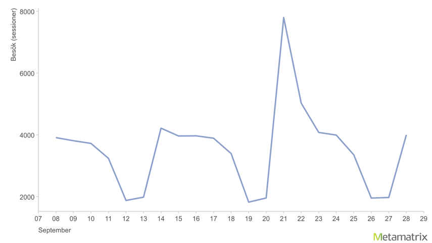 Ett exempel på en linjegraf som visar antalet besökare på en sida över tid