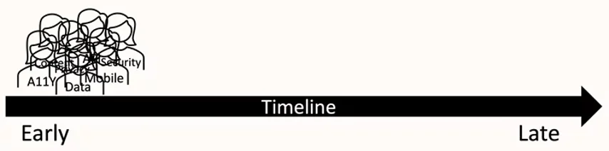 Timeline with a lot of people representing different qualities – all chaotically gathered at the leftmost end