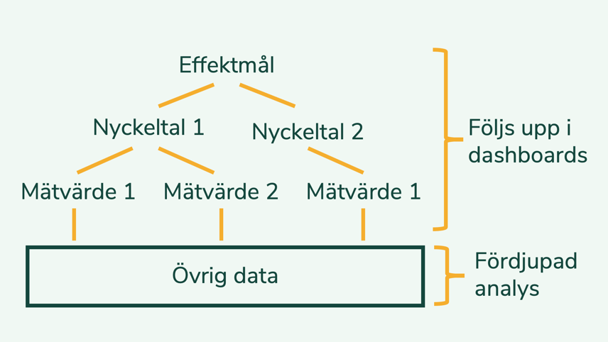 Ett diagram som demonstrerar samband mellan effektmål, nyckeltal och mätvärde.