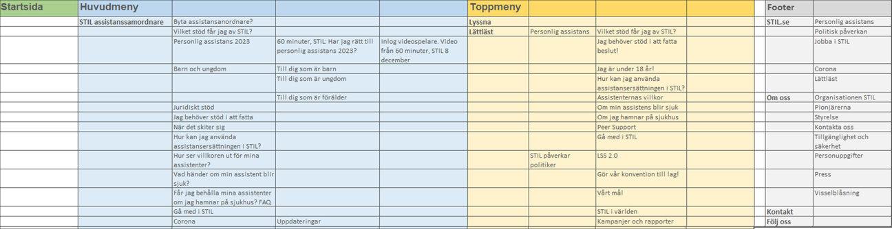Tabell över ny sitemap för webbplatsen.