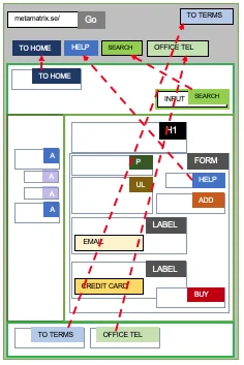 Schematic drawing of web page where important features on the page also have a button in the browser itself