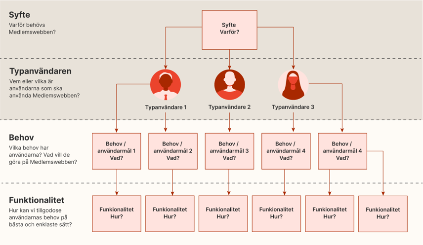 Bild på Metamatrix effektkarta. Kartan är indelad i fyra swimlanes under  varandra där den första är Syfte, den andra Typanvändare, Den tredje Behov och den fjärde Funktionalitet. De två övre lanesen är mörkade för att indikera att de är klara.