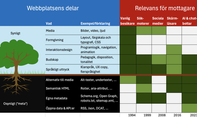 En matris som visar webbplatsens synliga och dolda delar, och vilka kategorier av besökare som de olika delarna är relevanta för. Ett träd med rotsystem används för att illustrera vad som syns och inte syns. Närmare beskrivning finns i artikeln.